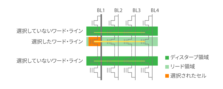 選択したワードラインと選択してないワードラインでリード領域とディスターブ領域を示したイラスト